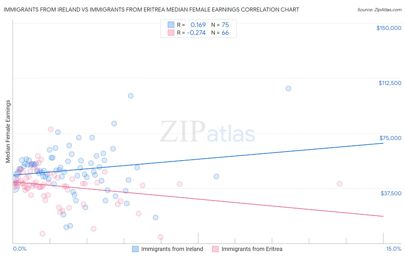 Immigrants from Ireland vs Immigrants from Eritrea Median Female Earnings