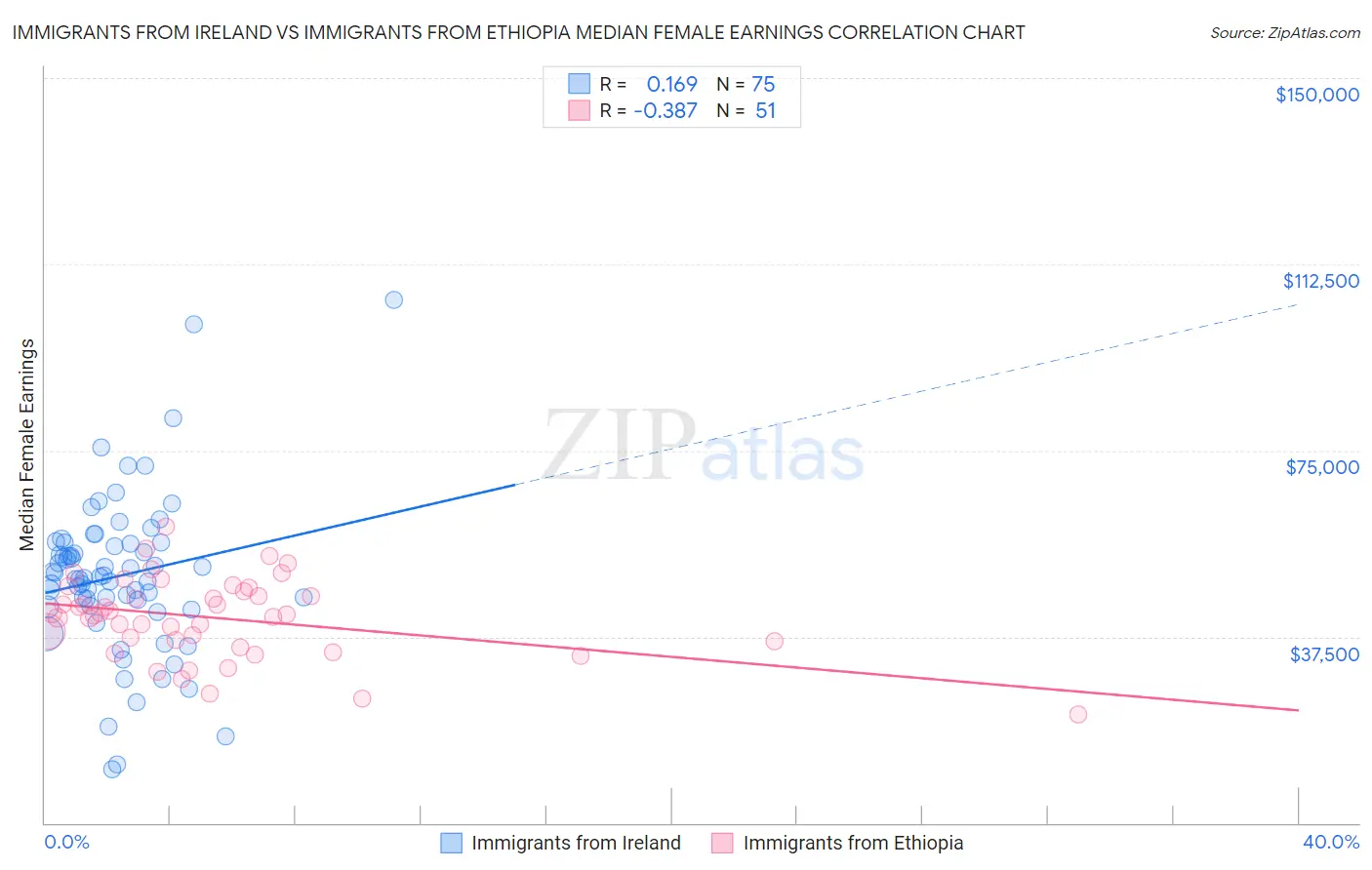 Immigrants from Ireland vs Immigrants from Ethiopia Median Female Earnings