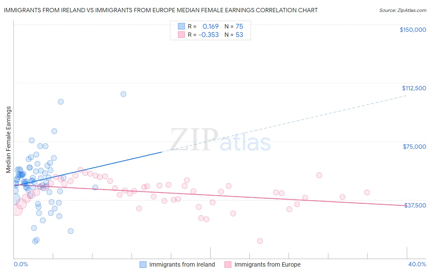 Immigrants from Ireland vs Immigrants from Europe Median Female Earnings