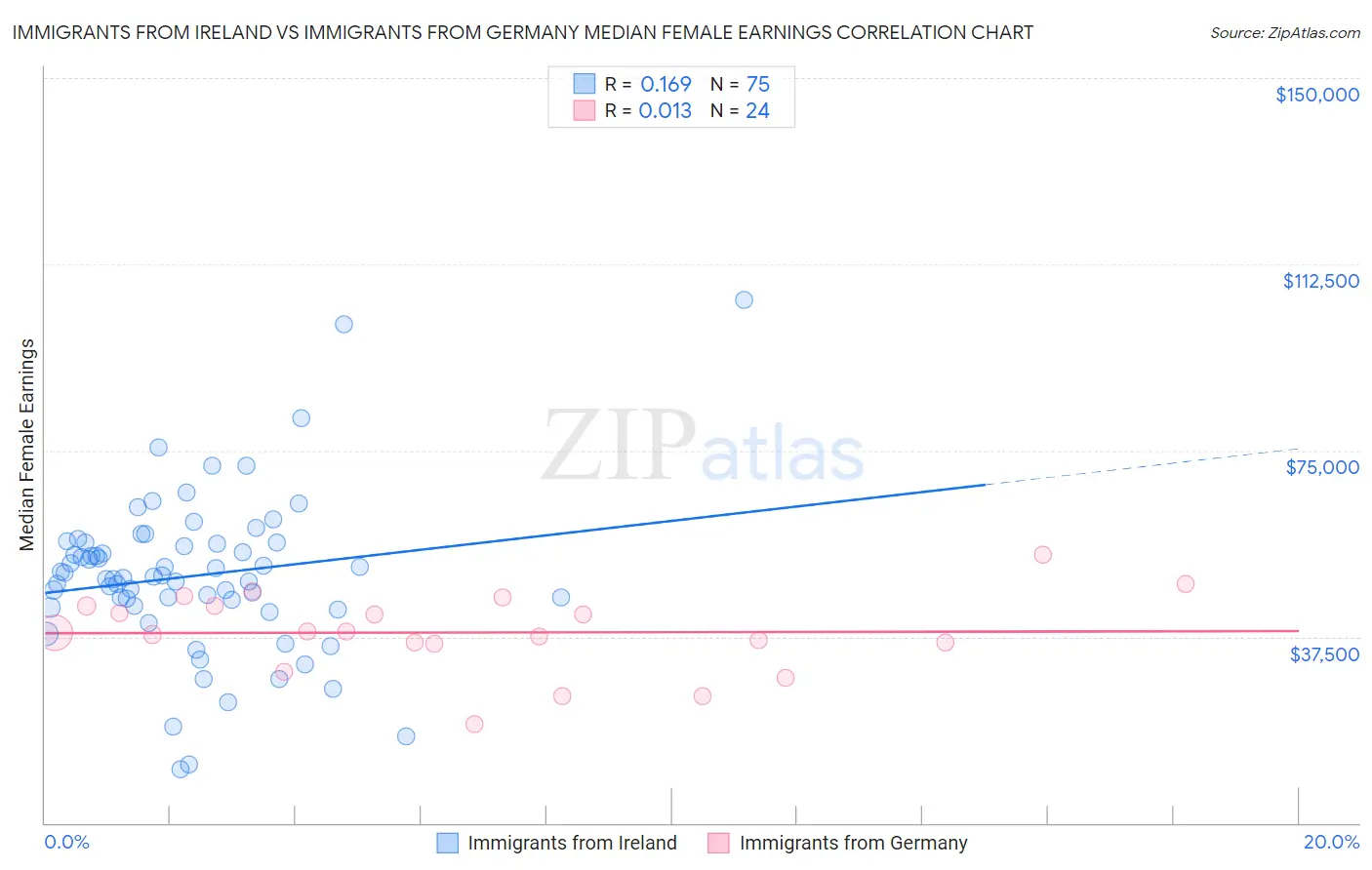 Immigrants from Ireland vs Immigrants from Germany Median Female Earnings