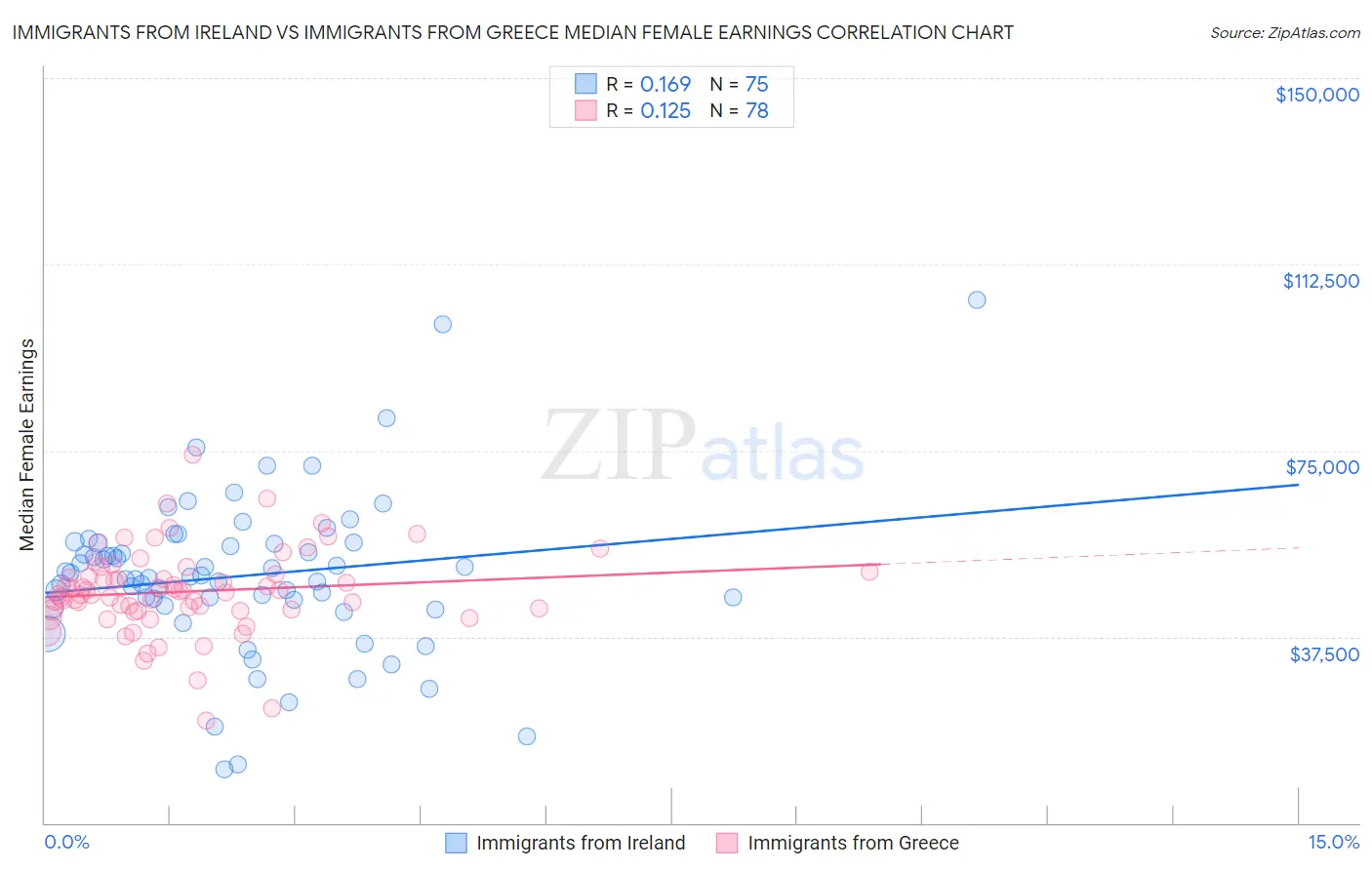 Immigrants from Ireland vs Immigrants from Greece Median Female Earnings