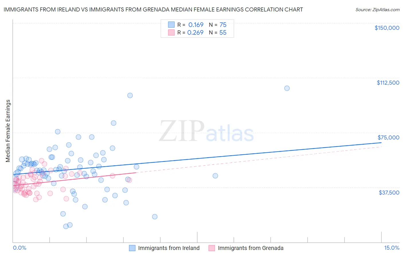 Immigrants from Ireland vs Immigrants from Grenada Median Female Earnings