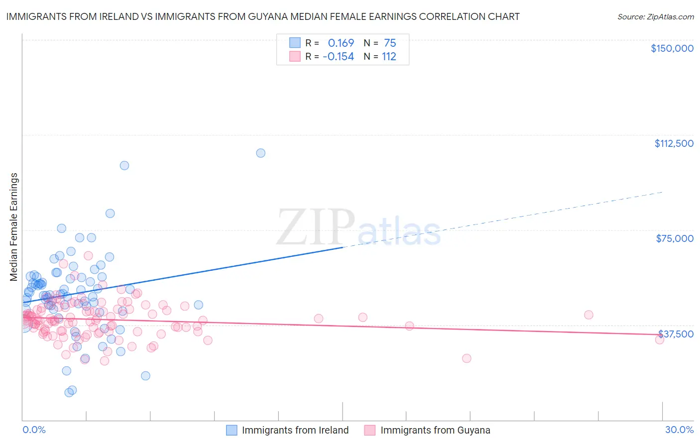 Immigrants from Ireland vs Immigrants from Guyana Median Female Earnings