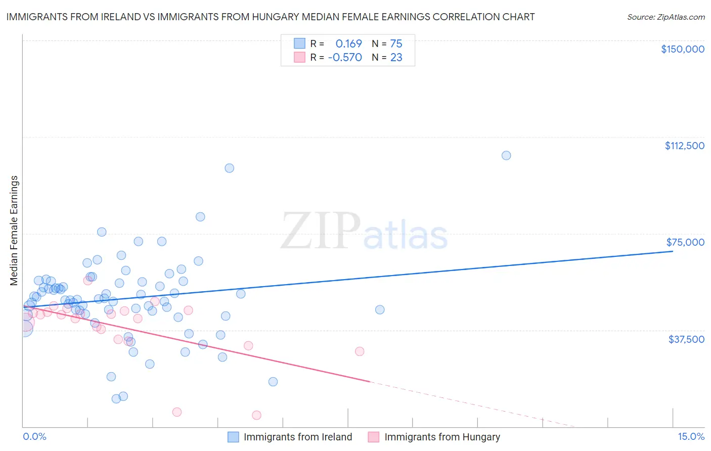 Immigrants from Ireland vs Immigrants from Hungary Median Female Earnings
