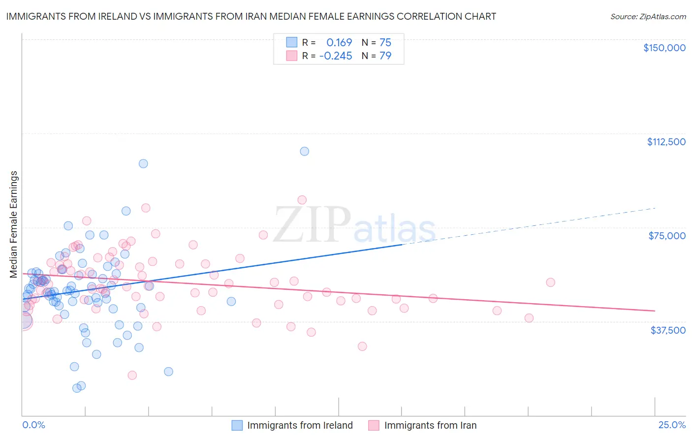 Immigrants from Ireland vs Immigrants from Iran Median Female Earnings