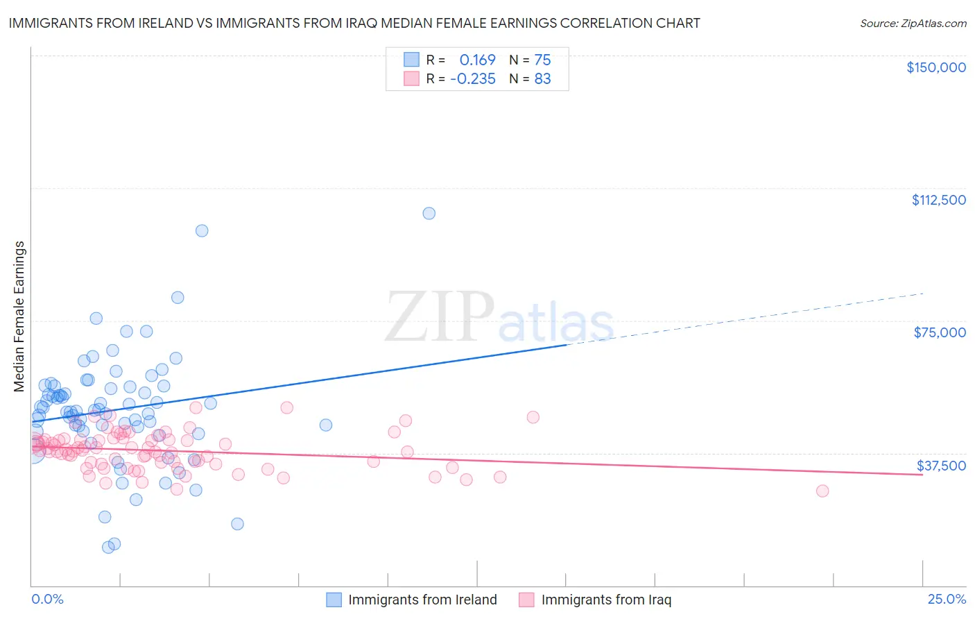 Immigrants from Ireland vs Immigrants from Iraq Median Female Earnings