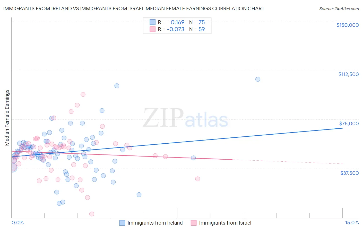 Immigrants from Ireland vs Immigrants from Israel Median Female Earnings