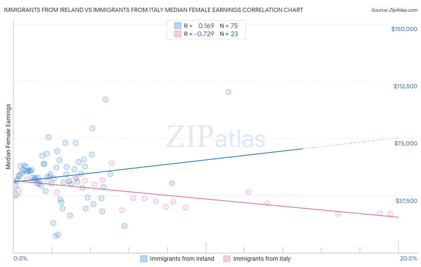 Immigrants from Ireland vs Immigrants from Italy Median Female Earnings
