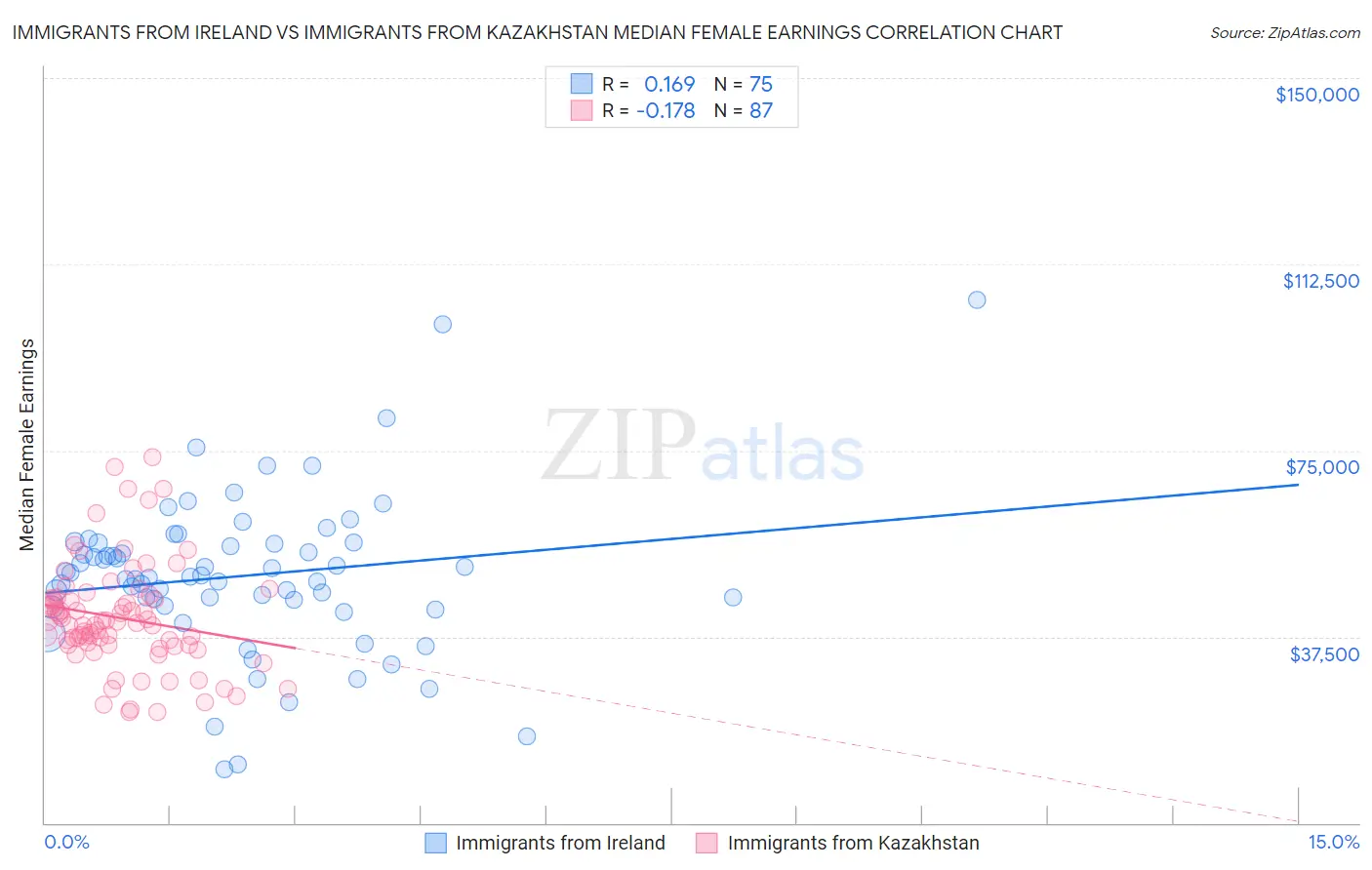 Immigrants from Ireland vs Immigrants from Kazakhstan Median Female Earnings