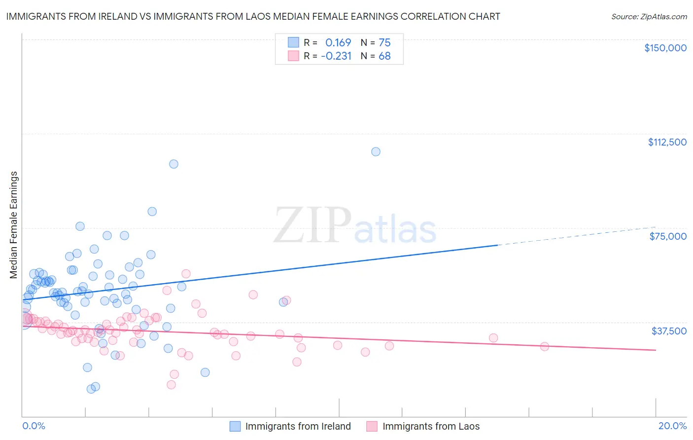 Immigrants from Ireland vs Immigrants from Laos Median Female Earnings