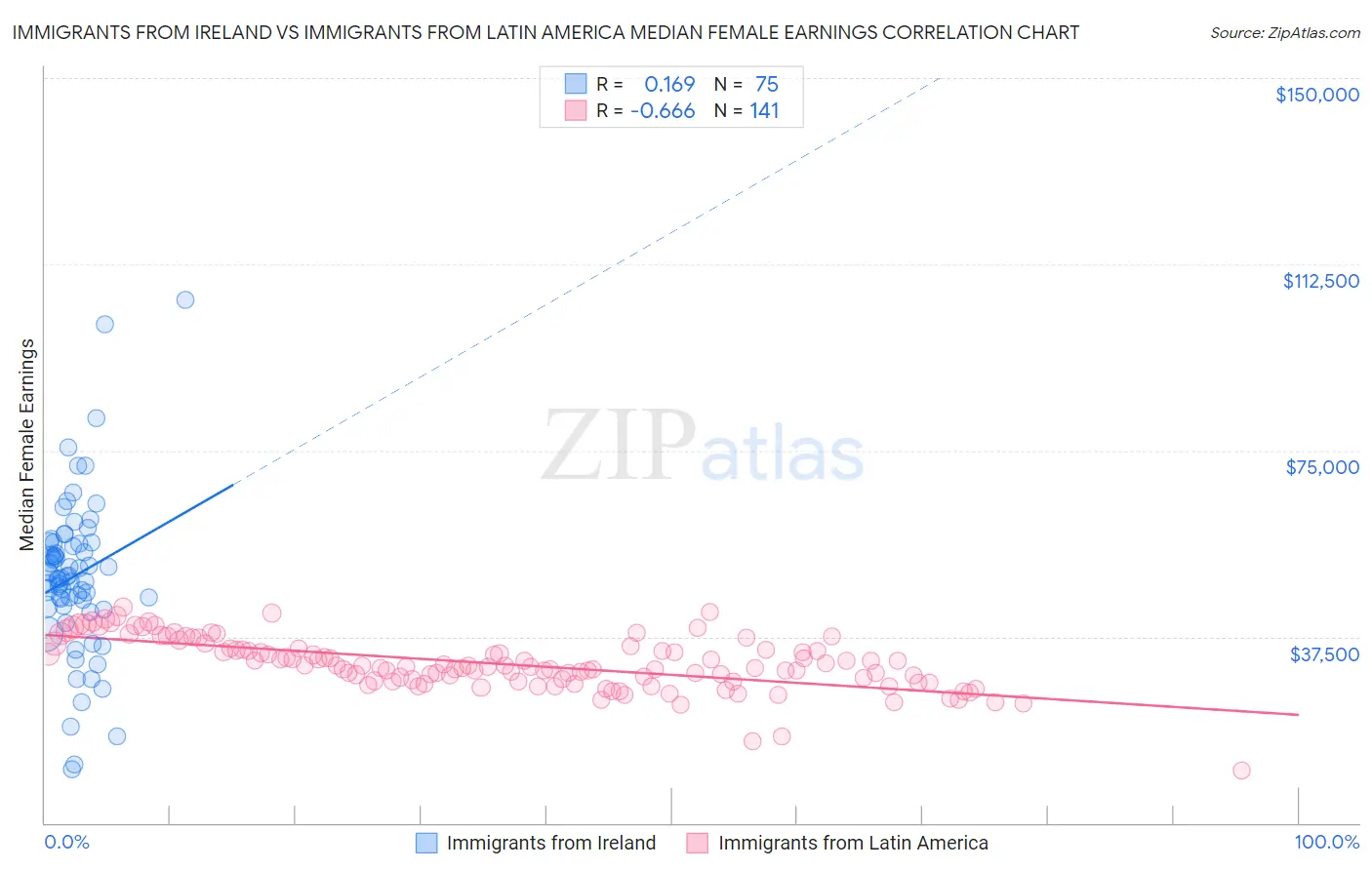 Immigrants from Ireland vs Immigrants from Latin America Median Female Earnings