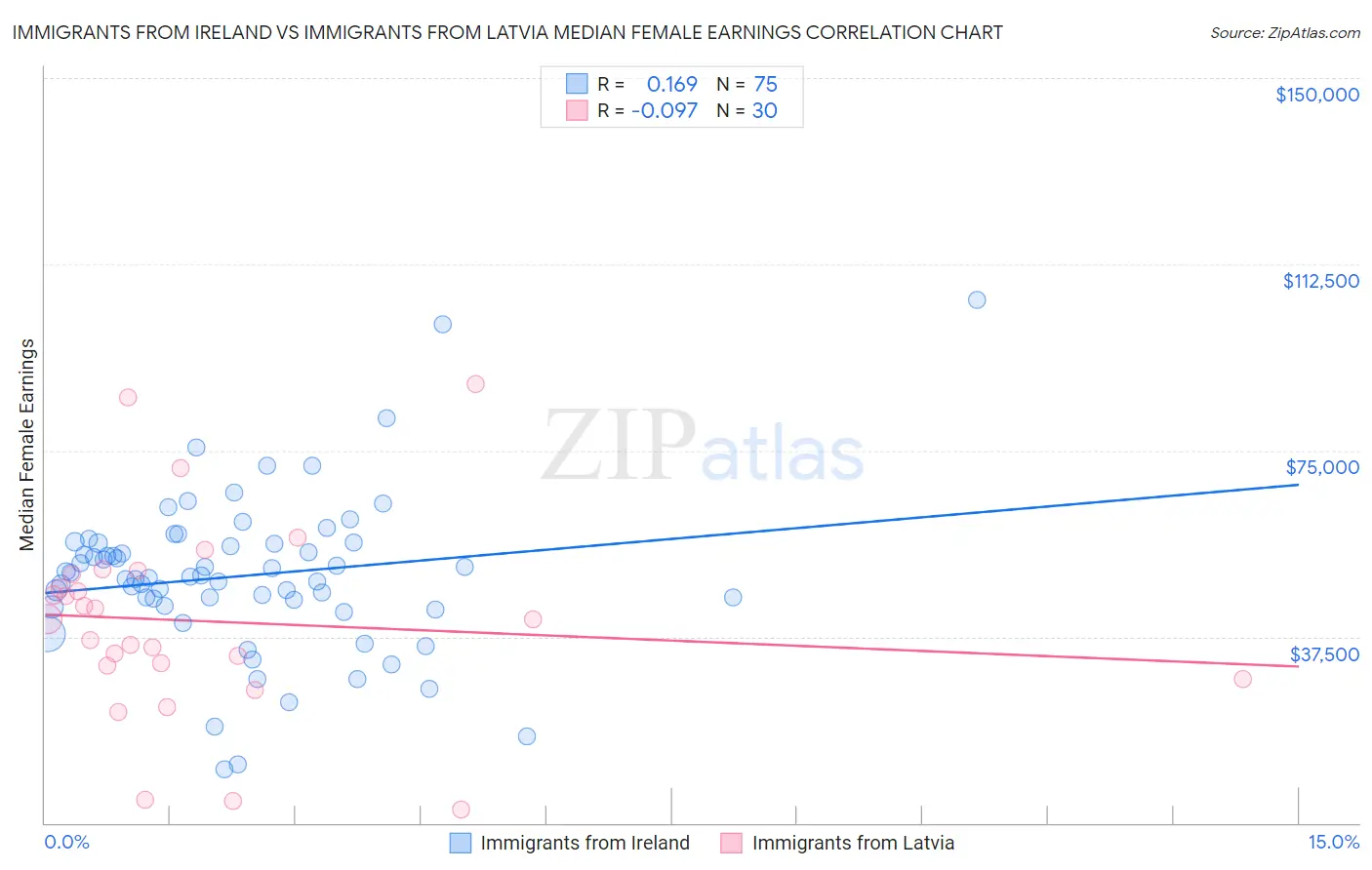 Immigrants from Ireland vs Immigrants from Latvia Median Female Earnings