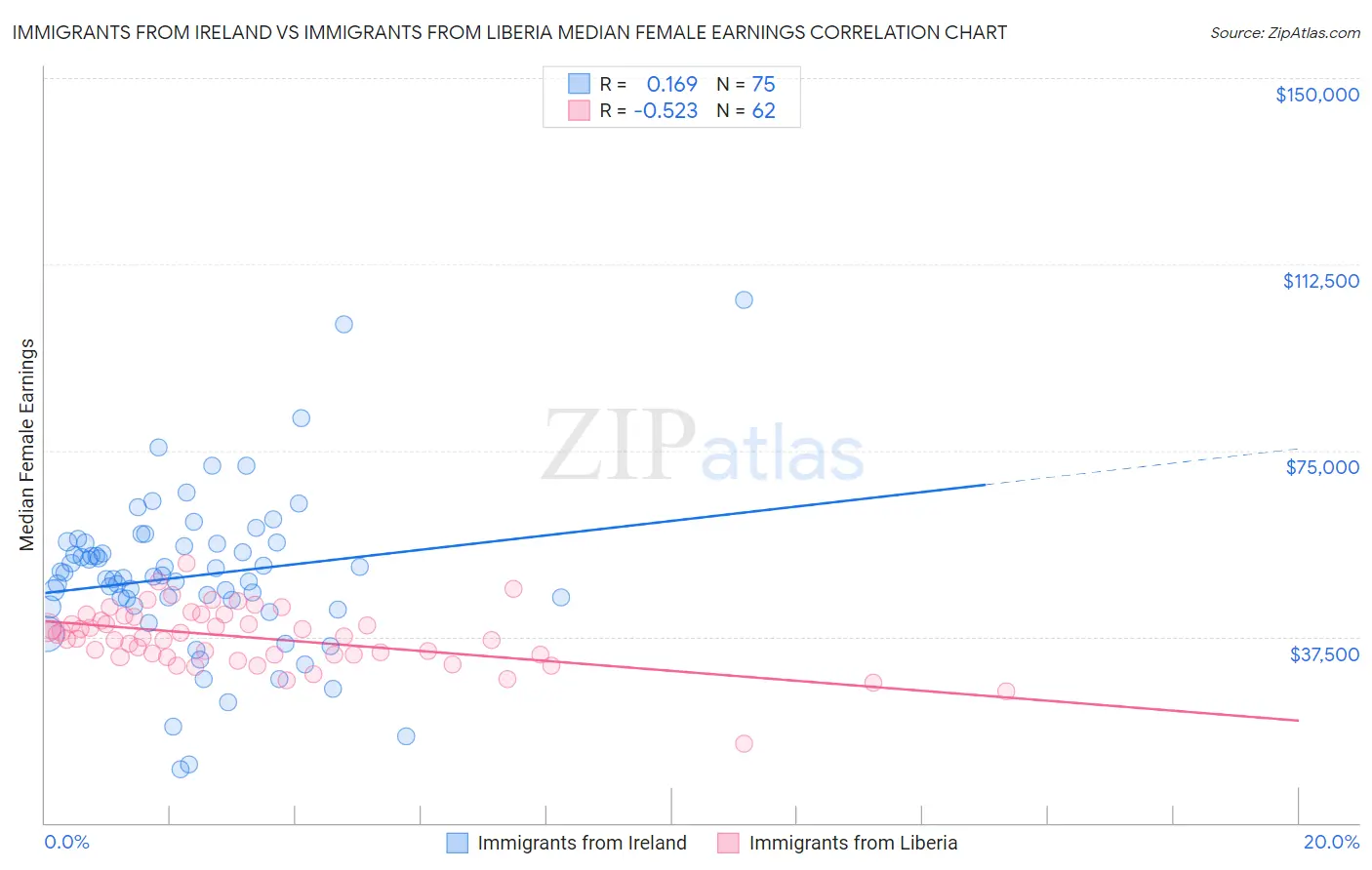 Immigrants from Ireland vs Immigrants from Liberia Median Female Earnings
