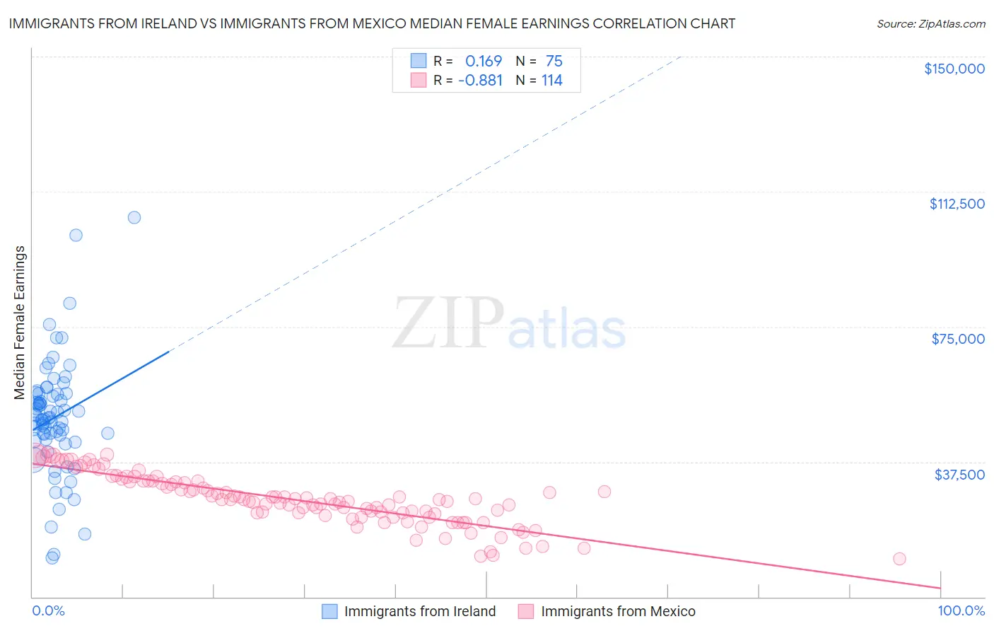 Immigrants from Ireland vs Immigrants from Mexico Median Female Earnings