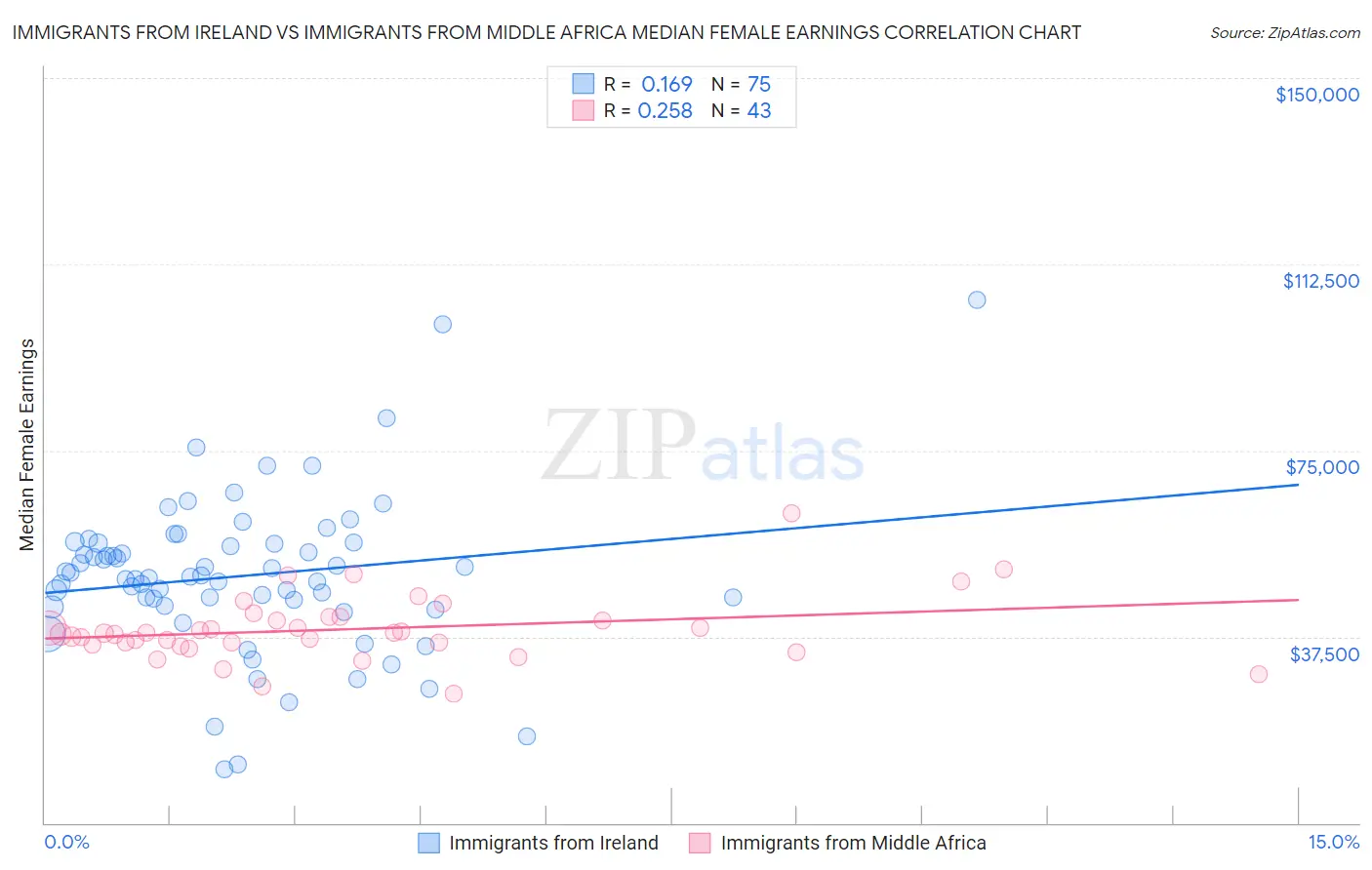 Immigrants from Ireland vs Immigrants from Middle Africa Median Female Earnings