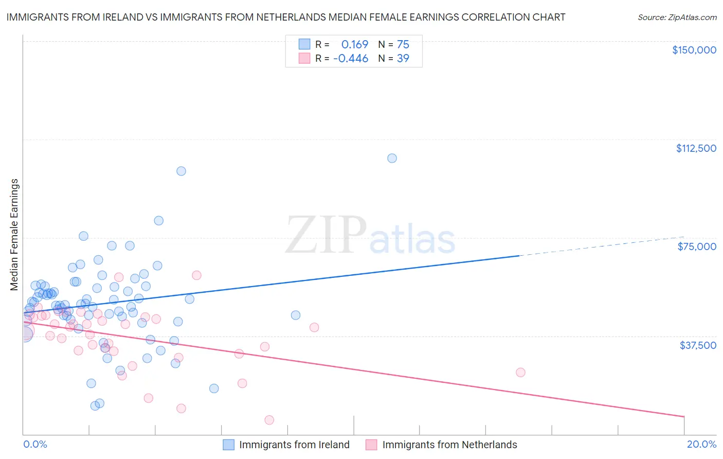 Immigrants from Ireland vs Immigrants from Netherlands Median Female Earnings