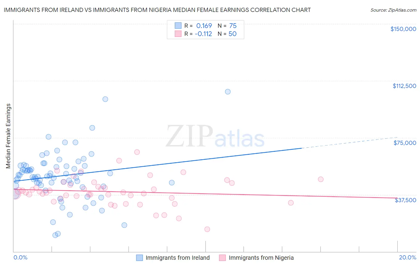 Immigrants from Ireland vs Immigrants from Nigeria Median Female Earnings