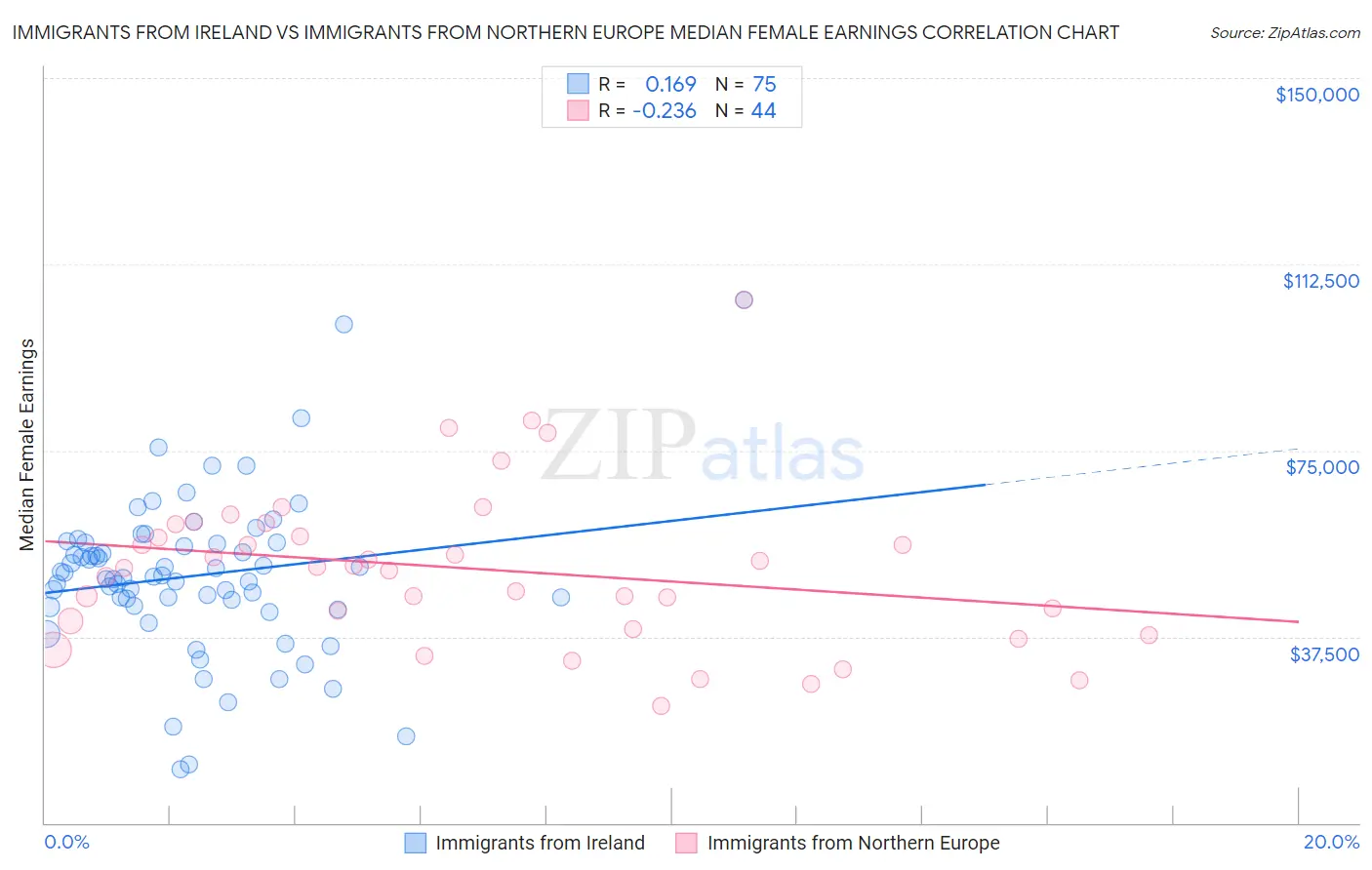 Immigrants from Ireland vs Immigrants from Northern Europe Median Female Earnings