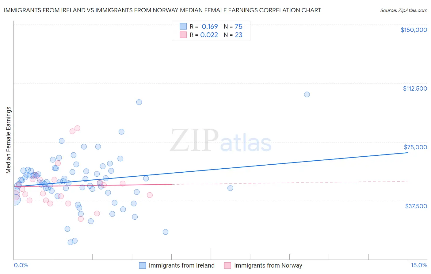 Immigrants from Ireland vs Immigrants from Norway Median Female Earnings