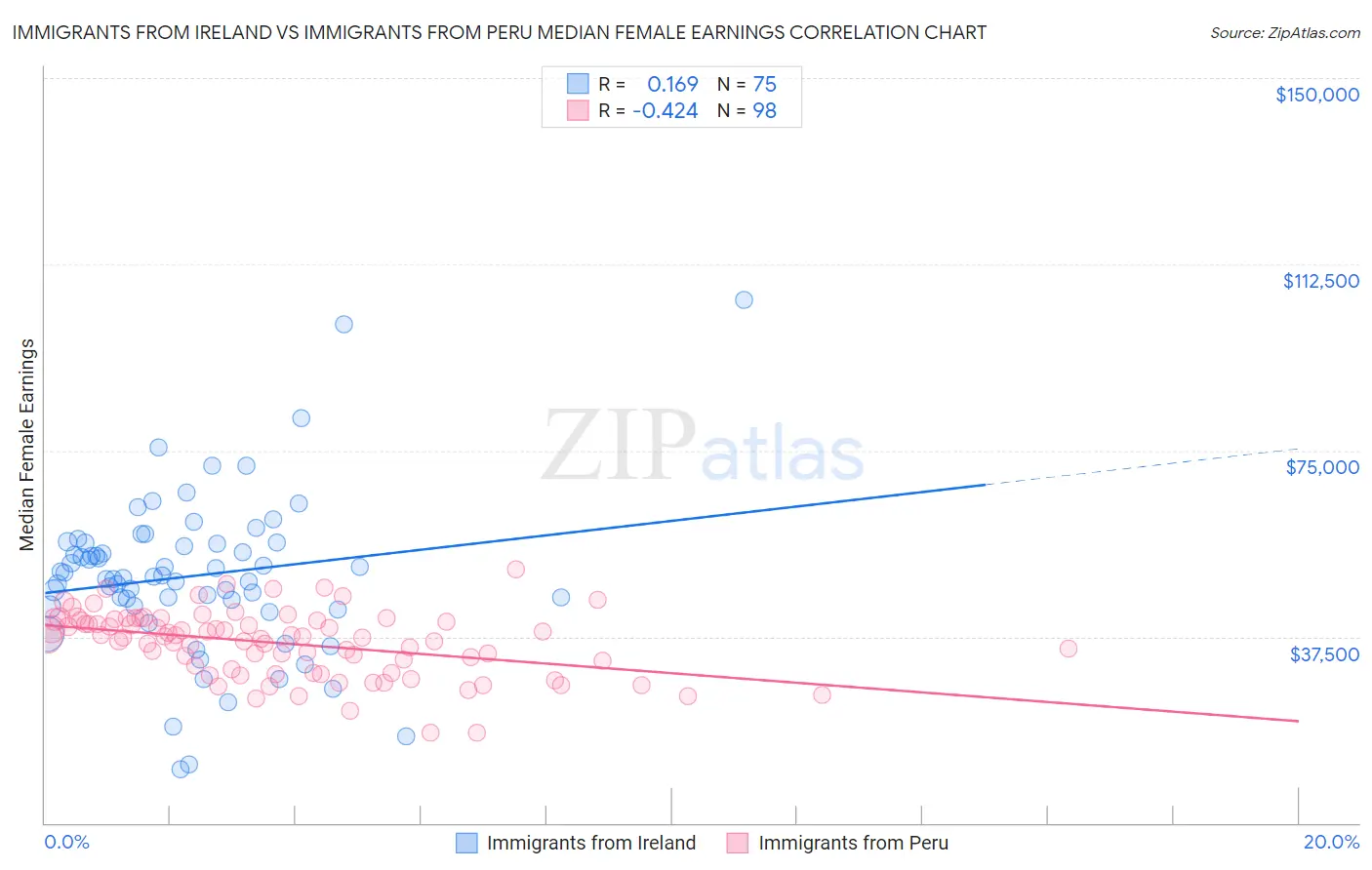 Immigrants from Ireland vs Immigrants from Peru Median Female Earnings