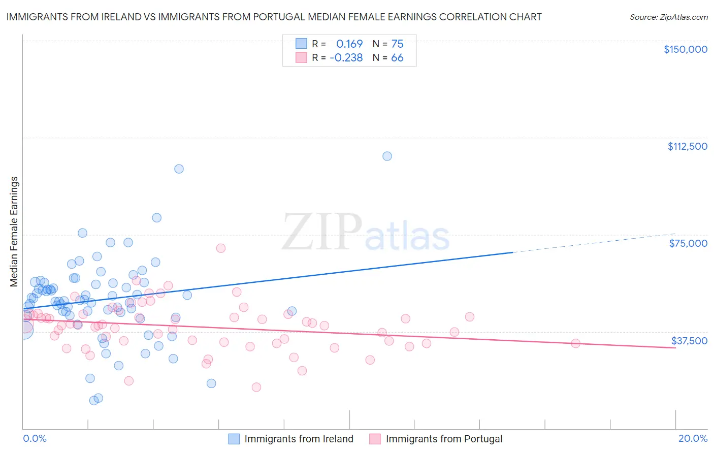 Immigrants from Ireland vs Immigrants from Portugal Median Female Earnings