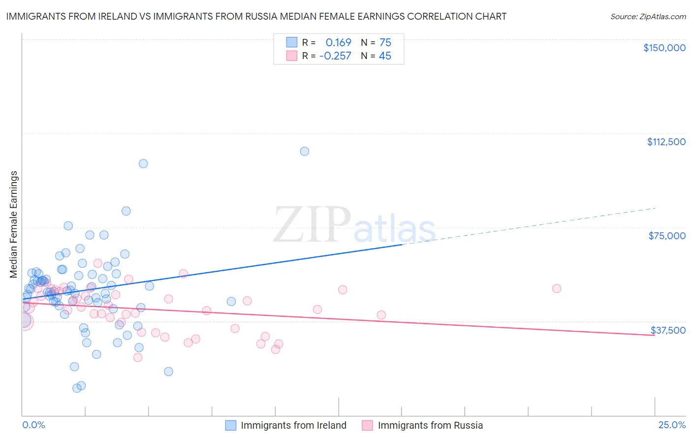 Immigrants from Ireland vs Immigrants from Russia Median Female Earnings