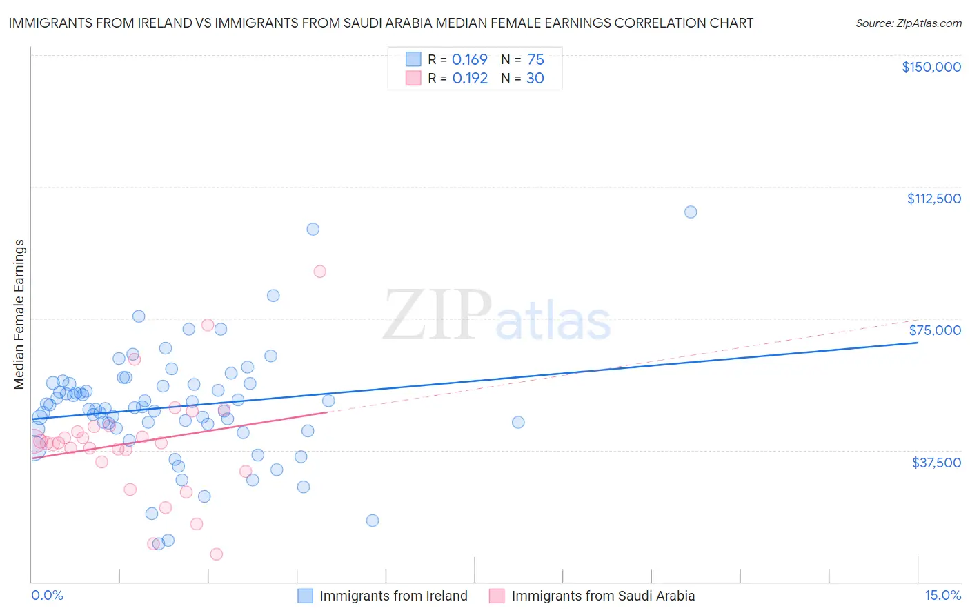 Immigrants from Ireland vs Immigrants from Saudi Arabia Median Female Earnings