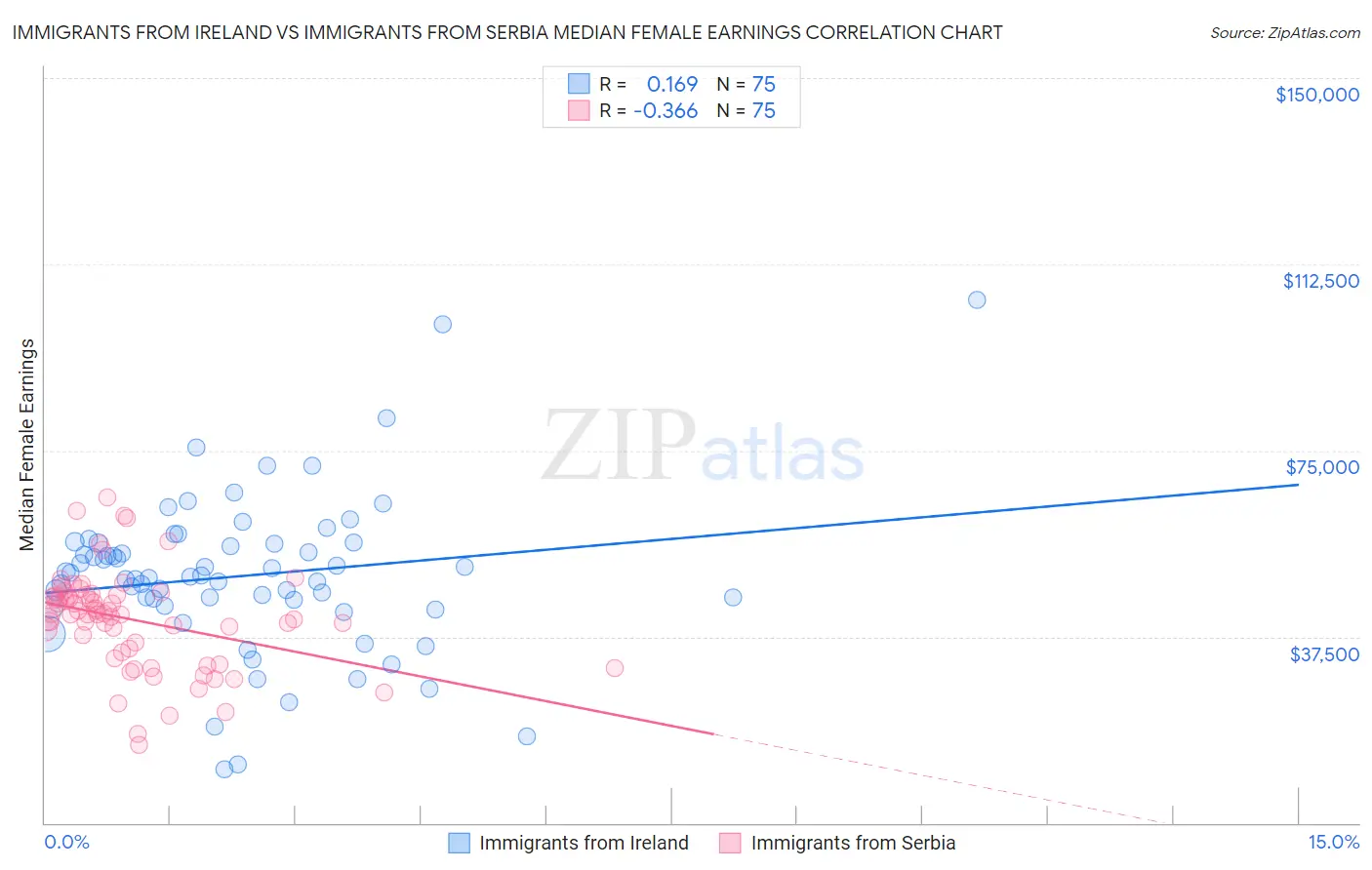 Immigrants from Ireland vs Immigrants from Serbia Median Female Earnings