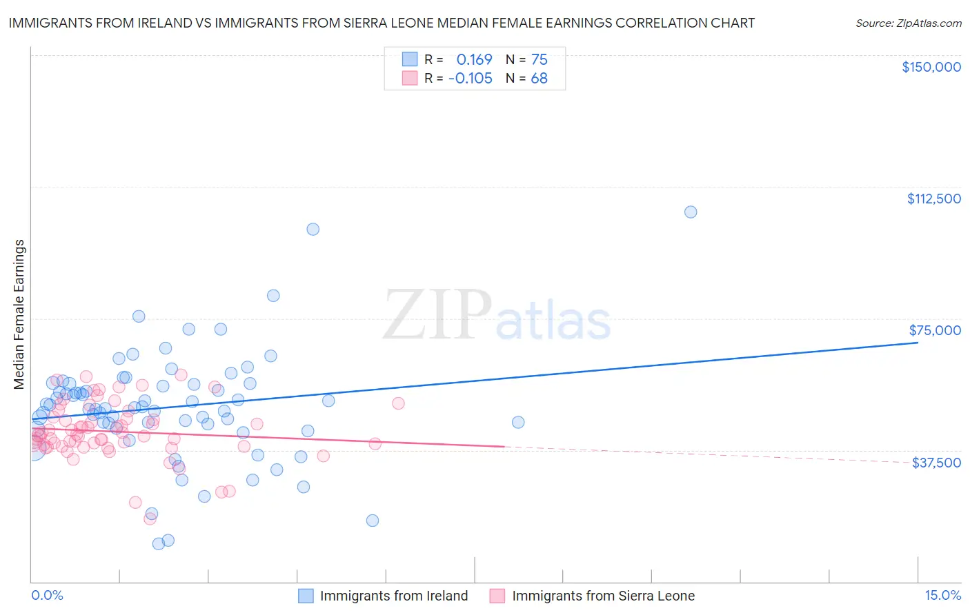 Immigrants from Ireland vs Immigrants from Sierra Leone Median Female Earnings