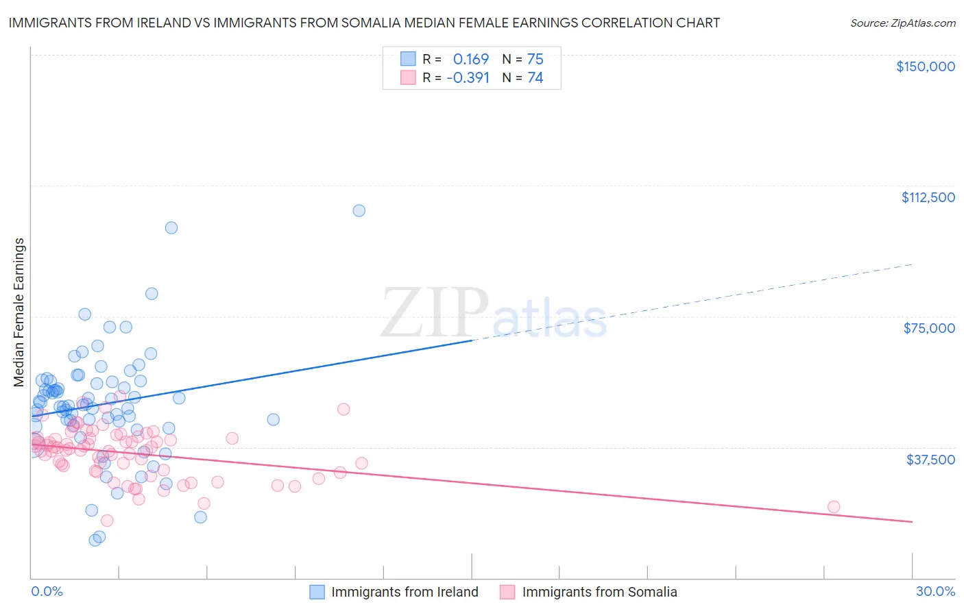Immigrants from Ireland vs Immigrants from Somalia Median Female Earnings