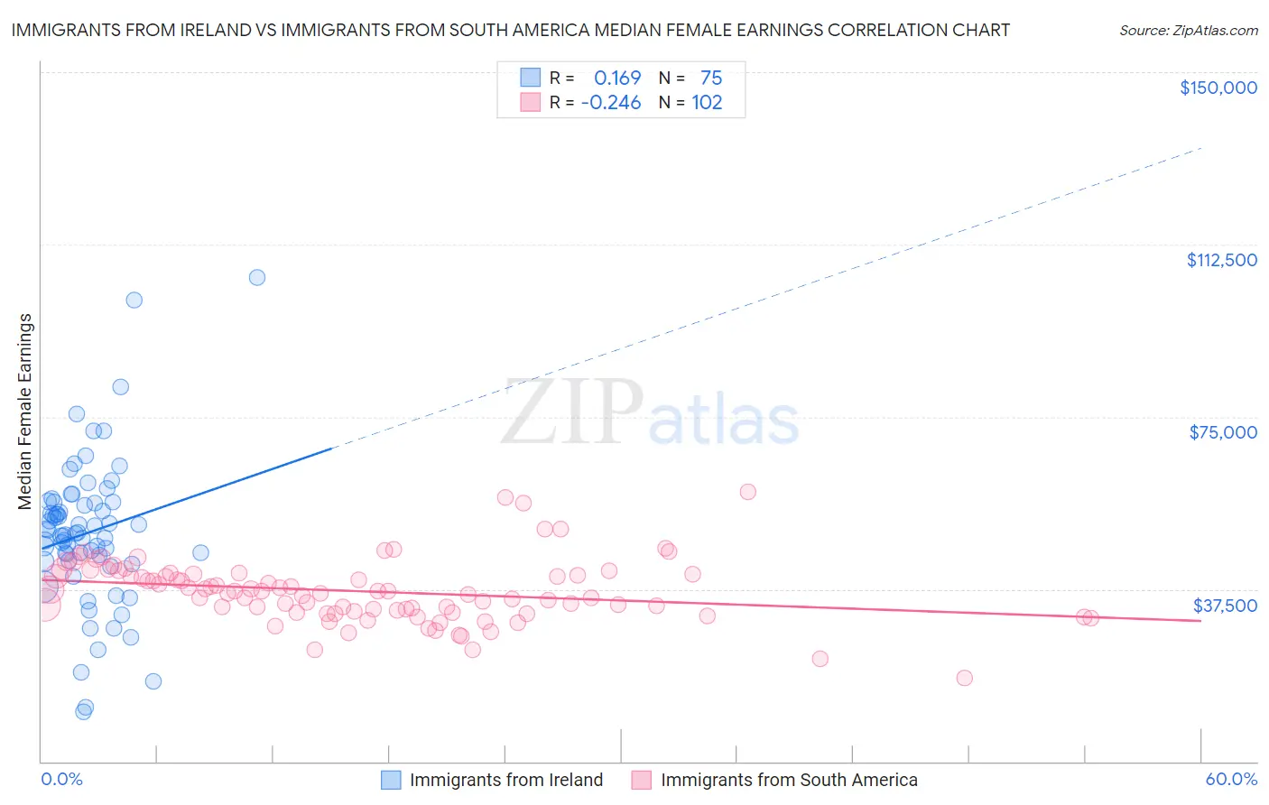 Immigrants from Ireland vs Immigrants from South America Median Female Earnings