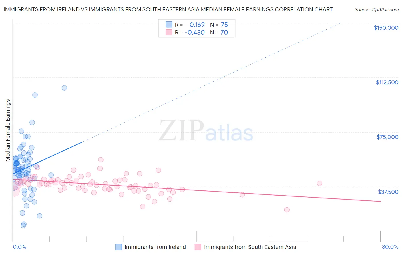 Immigrants from Ireland vs Immigrants from South Eastern Asia Median Female Earnings