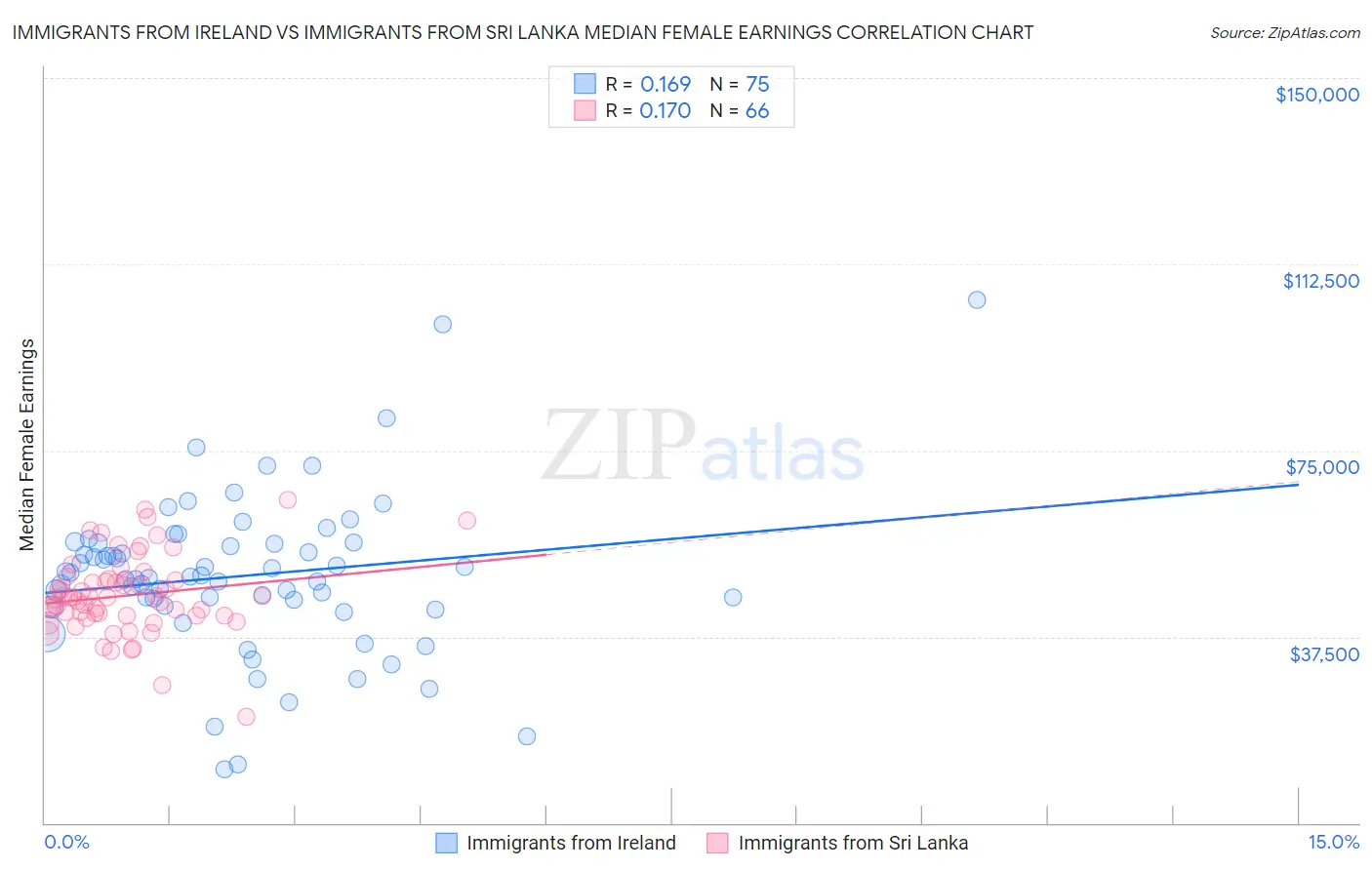 Immigrants from Ireland vs Immigrants from Sri Lanka Median Female Earnings