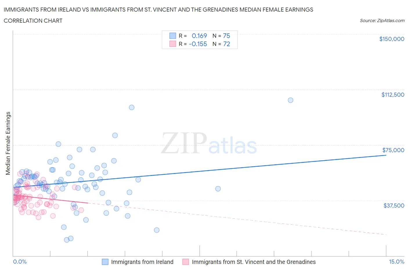 Immigrants from Ireland vs Immigrants from St. Vincent and the Grenadines Median Female Earnings
