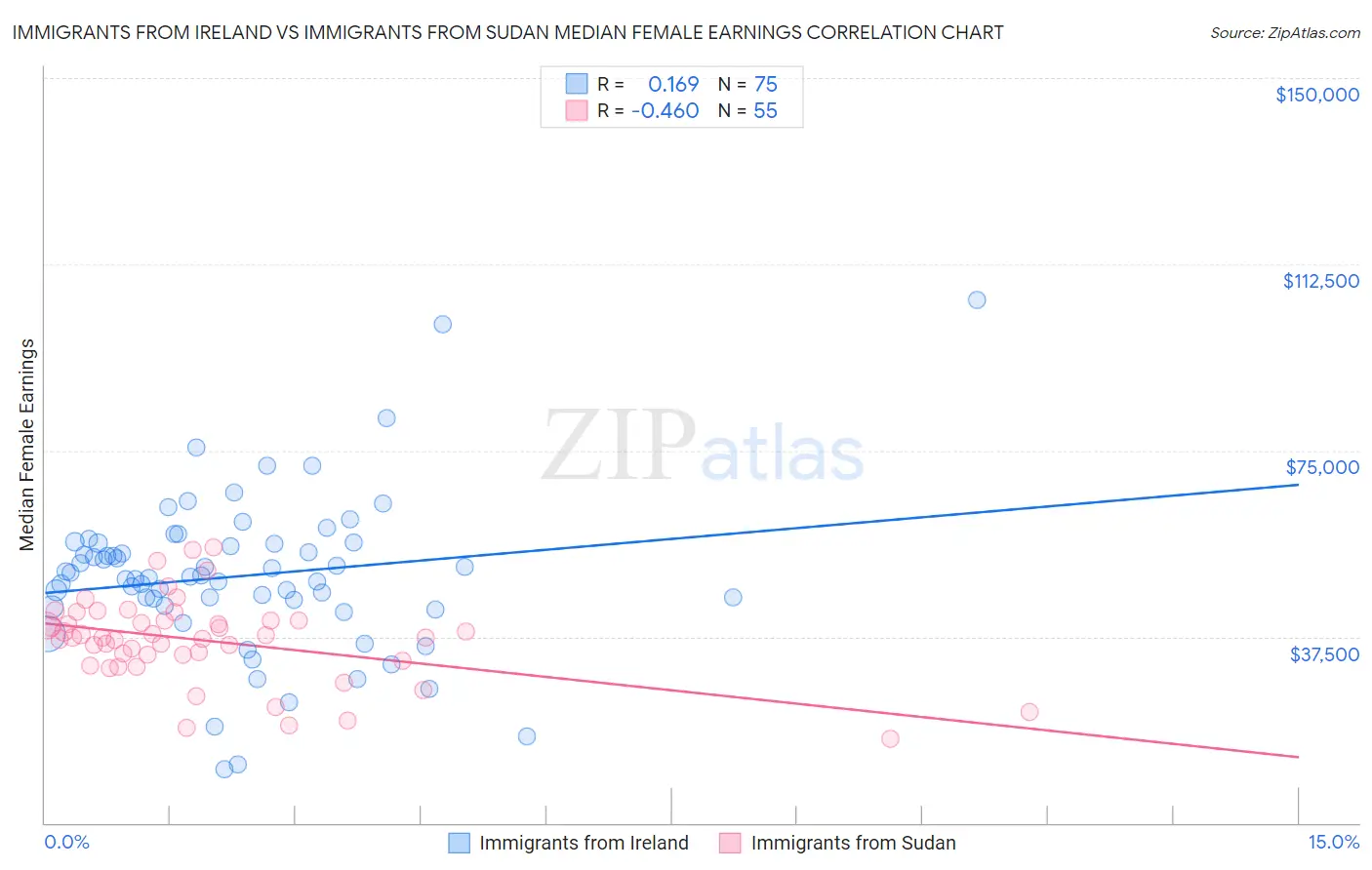 Immigrants from Ireland vs Immigrants from Sudan Median Female Earnings