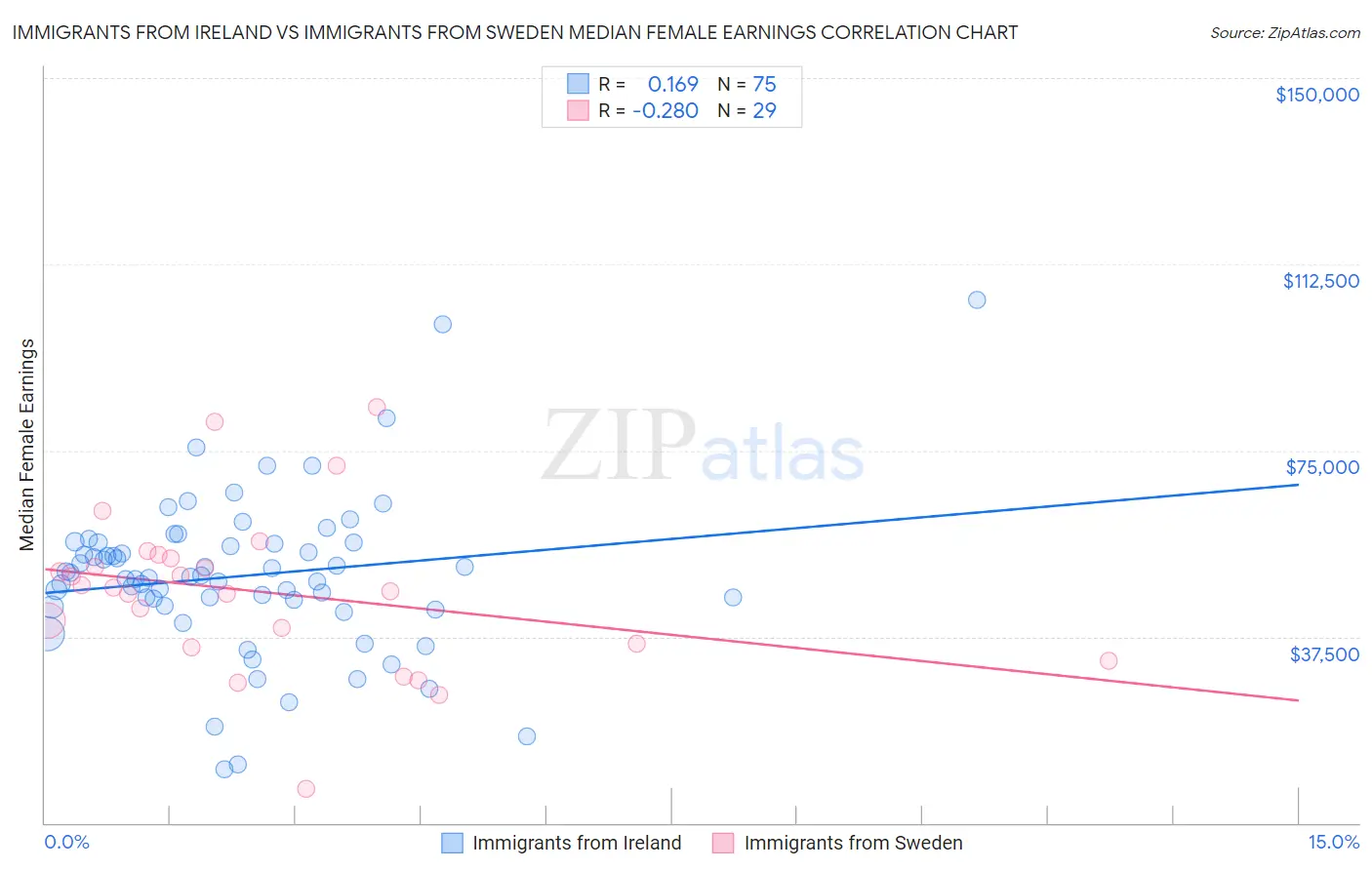 Immigrants from Ireland vs Immigrants from Sweden Median Female Earnings