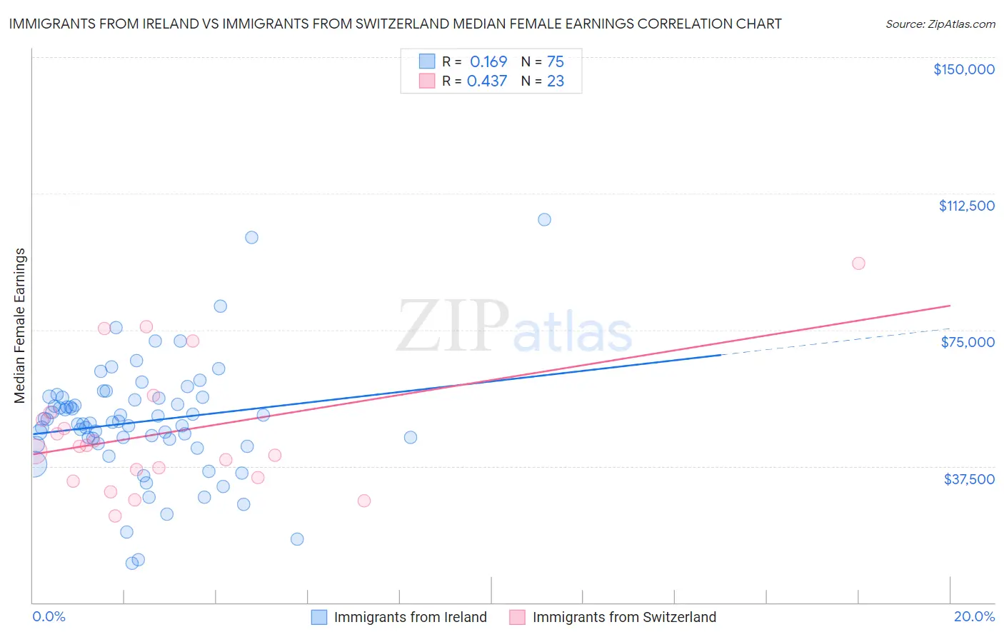 Immigrants from Ireland vs Immigrants from Switzerland Median Female Earnings