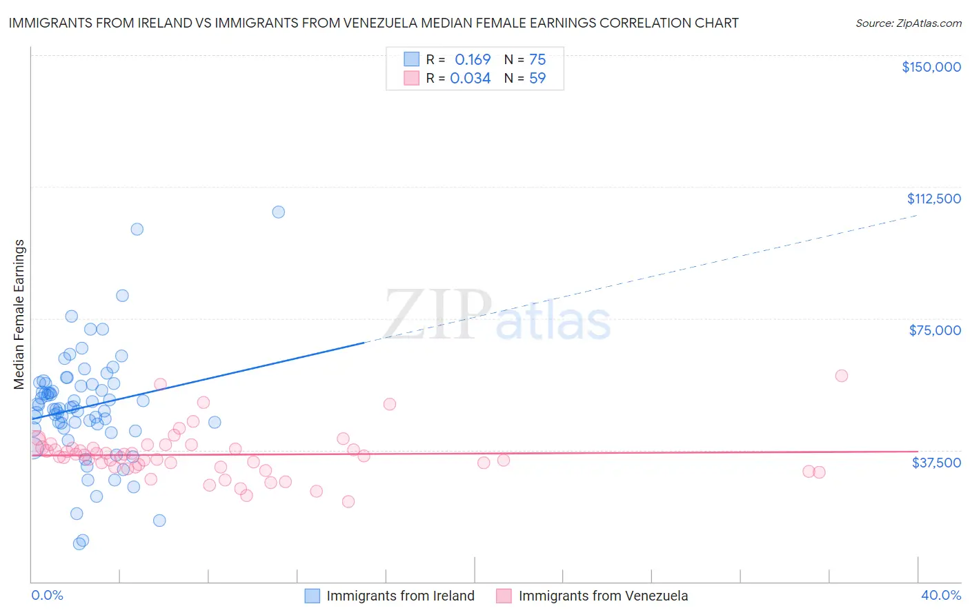 Immigrants from Ireland vs Immigrants from Venezuela Median Female Earnings