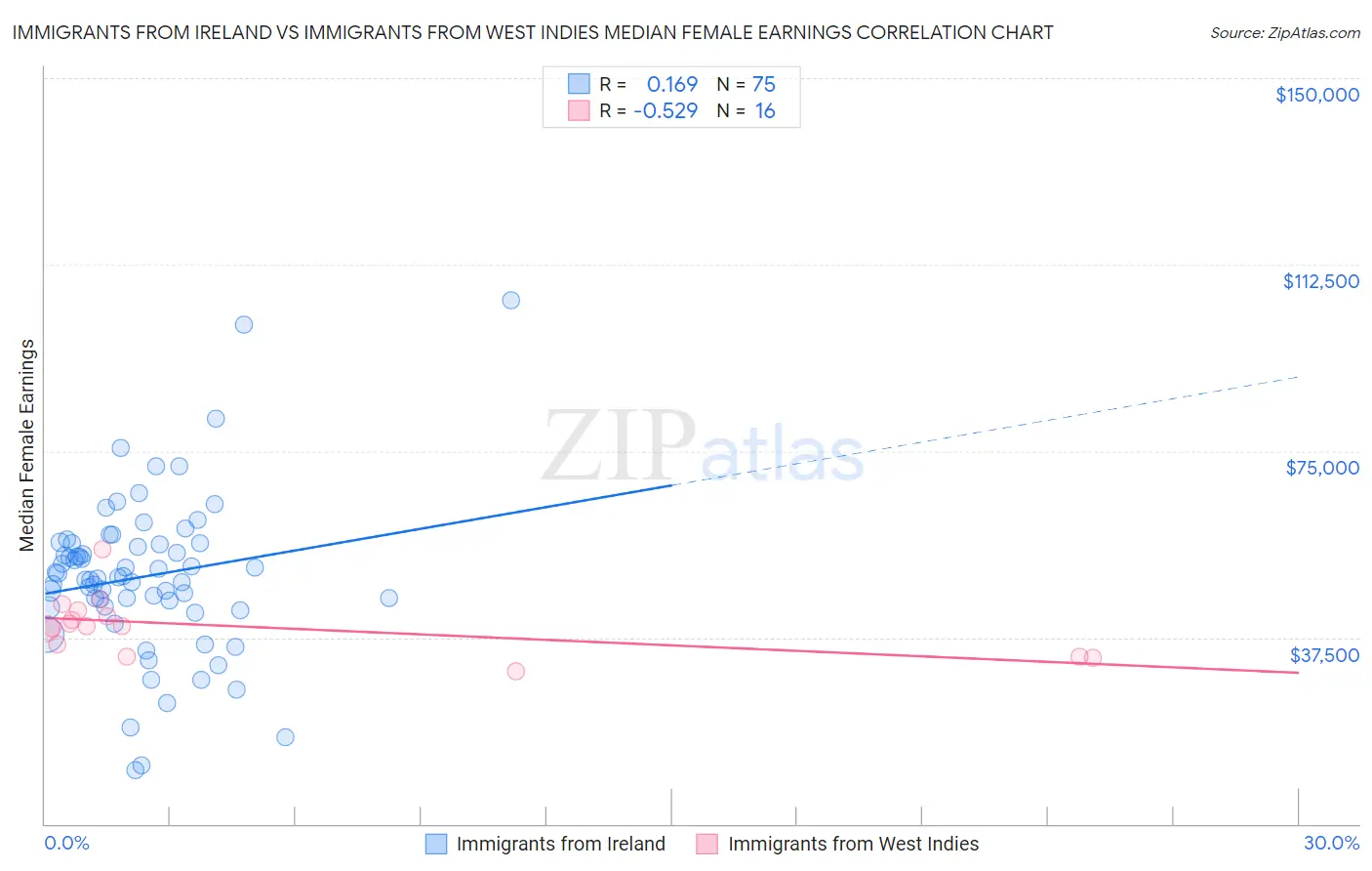 Immigrants from Ireland vs Immigrants from West Indies Median Female Earnings