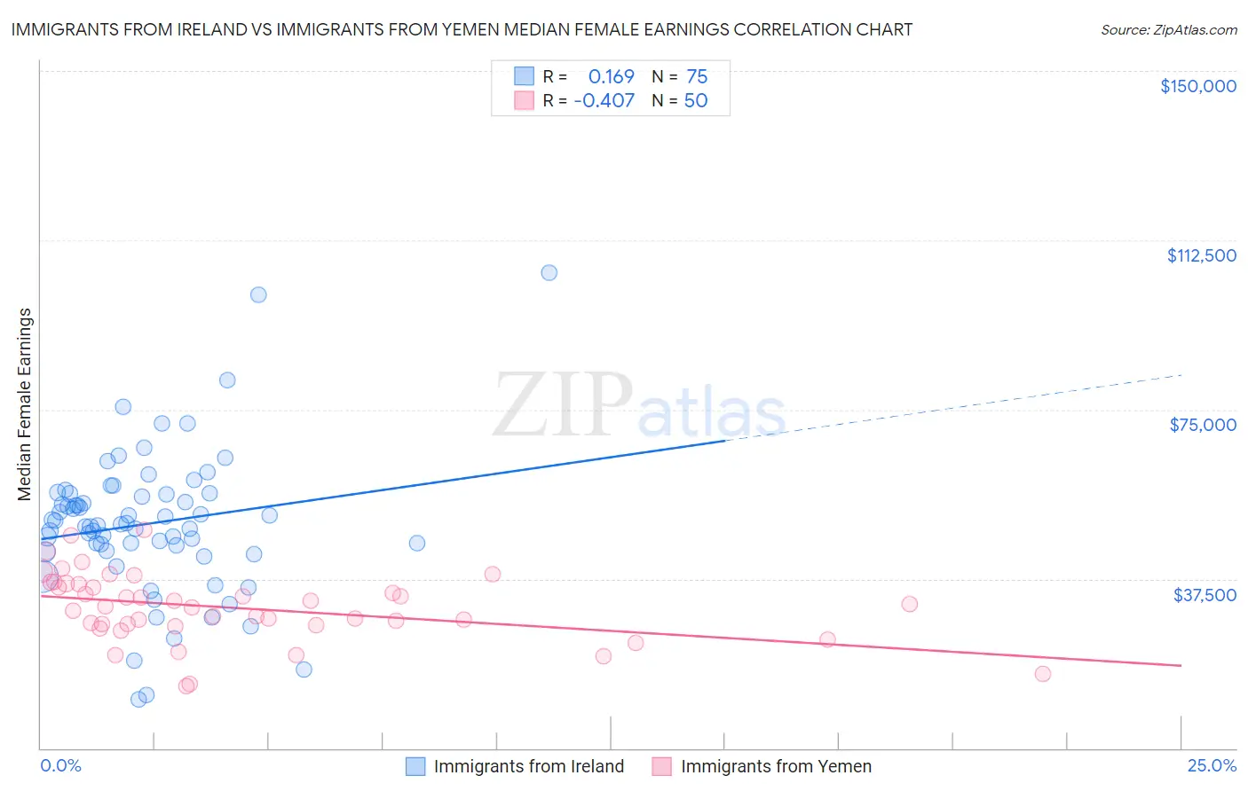 Immigrants from Ireland vs Immigrants from Yemen Median Female Earnings