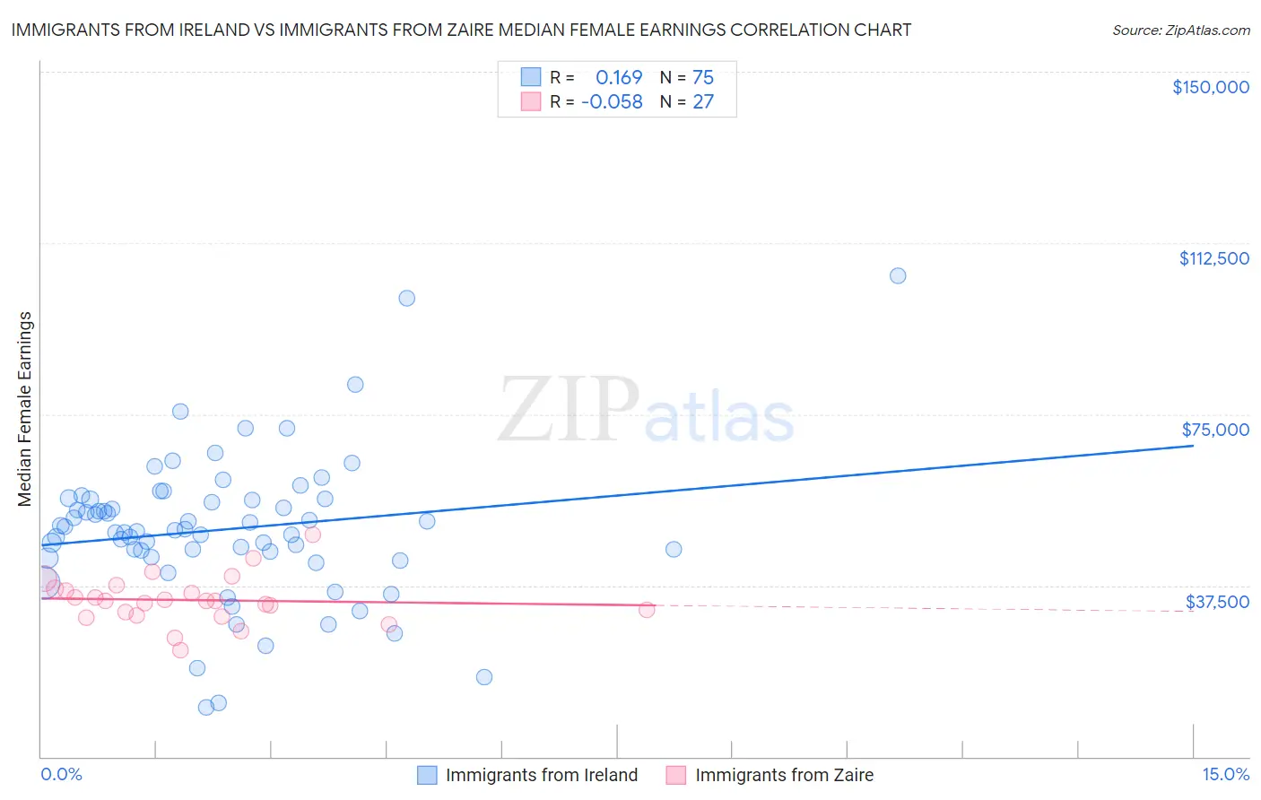 Immigrants from Ireland vs Immigrants from Zaire Median Female Earnings