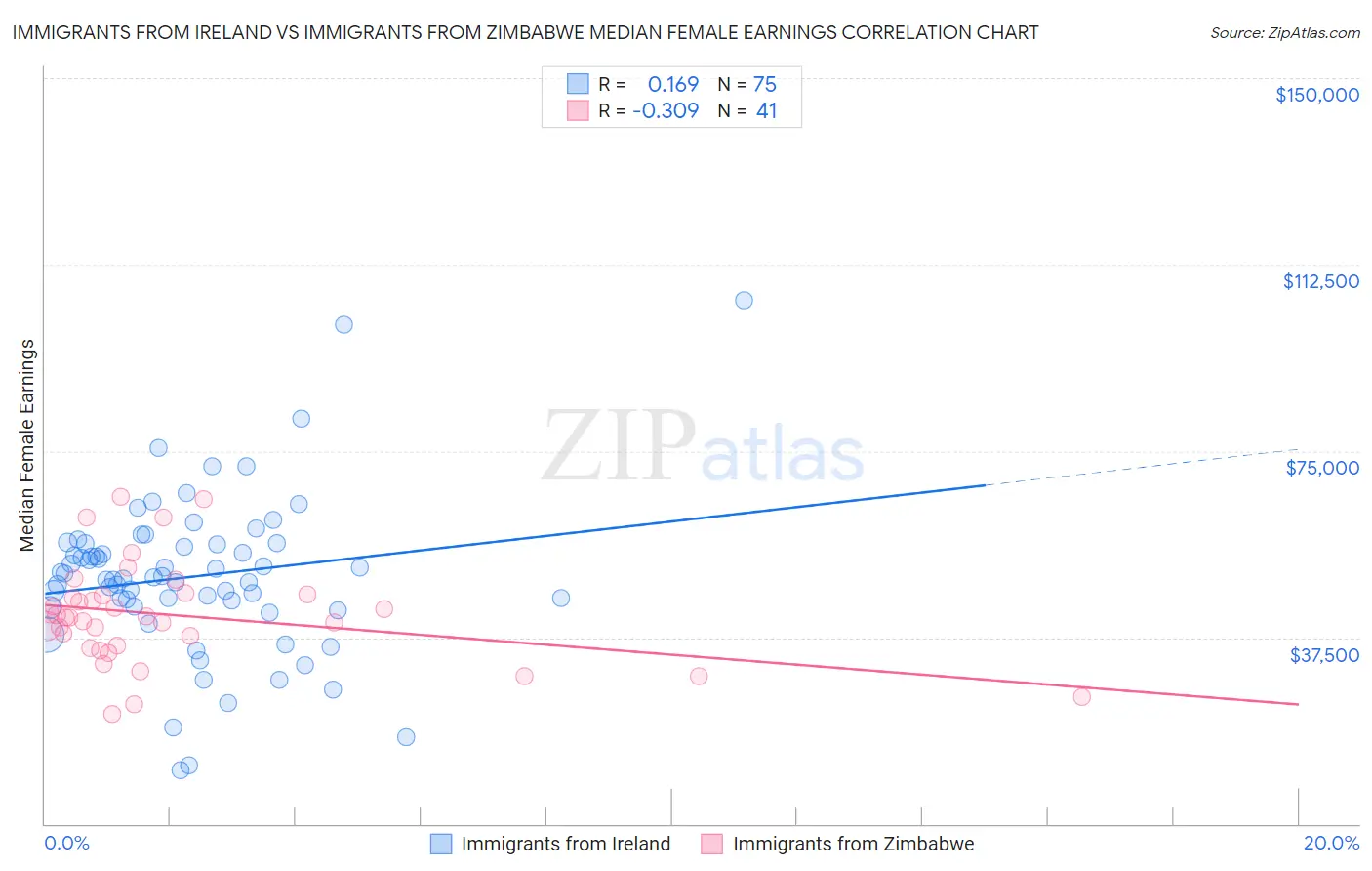 Immigrants from Ireland vs Immigrants from Zimbabwe Median Female Earnings