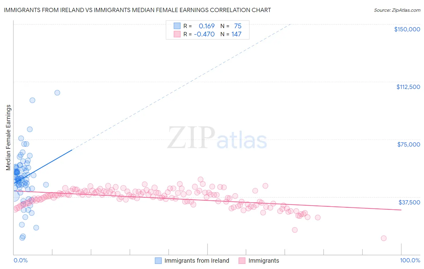 Immigrants from Ireland vs Immigrants Median Female Earnings