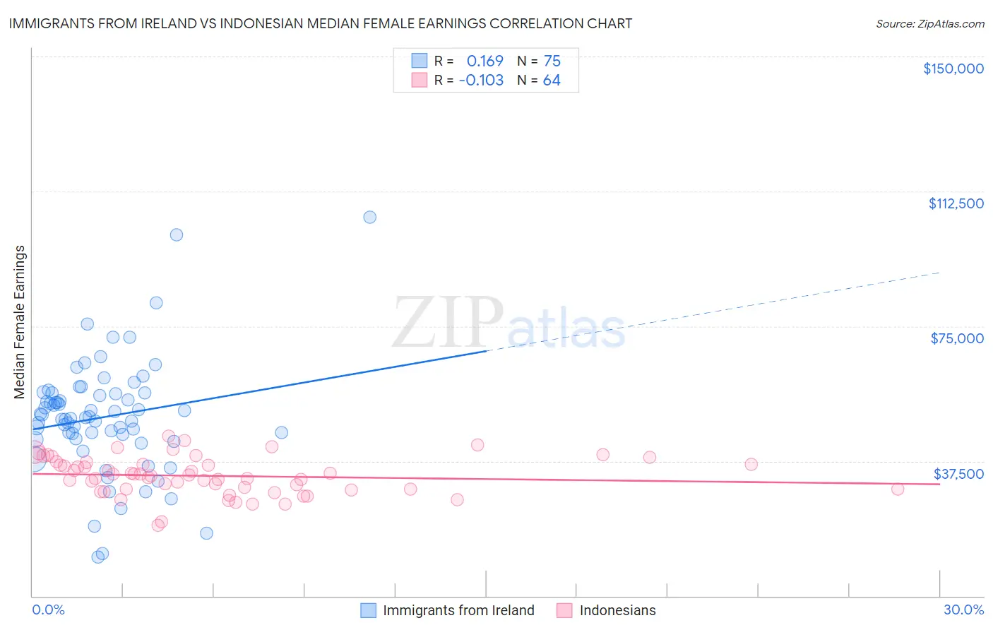 Immigrants from Ireland vs Indonesian Median Female Earnings