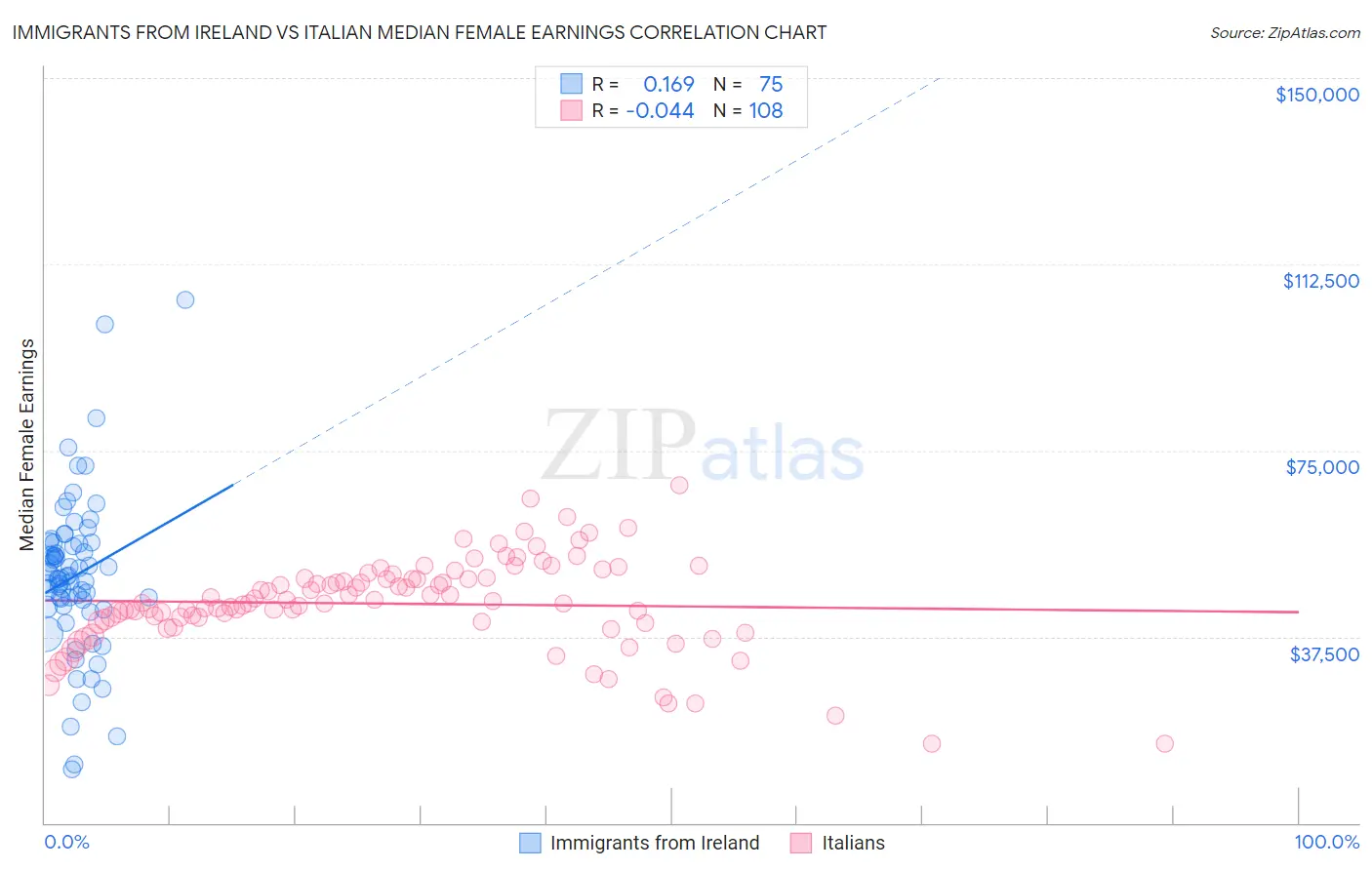 Immigrants from Ireland vs Italian Median Female Earnings