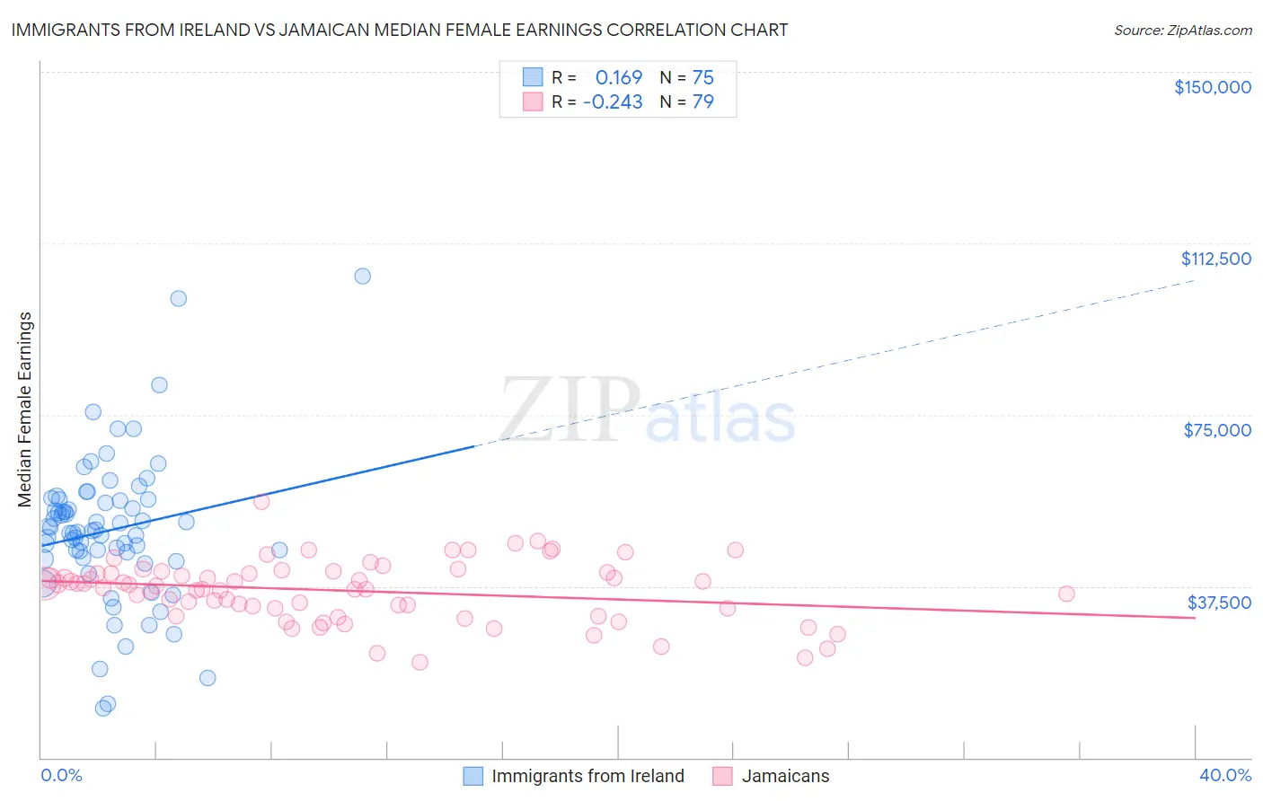 Immigrants from Ireland vs Jamaican Median Female Earnings