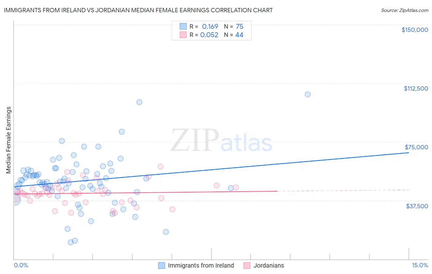 Immigrants from Ireland vs Jordanian Median Female Earnings
