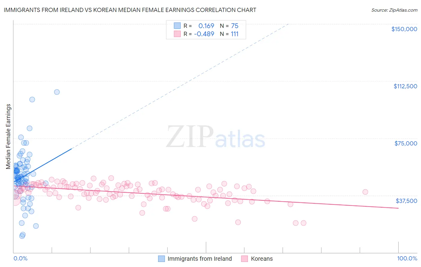 Immigrants from Ireland vs Korean Median Female Earnings