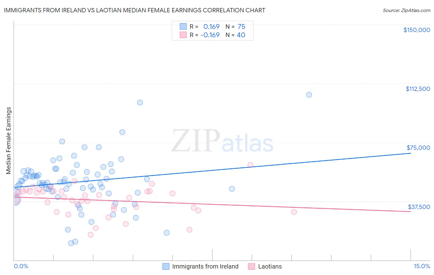 Immigrants from Ireland vs Laotian Median Female Earnings