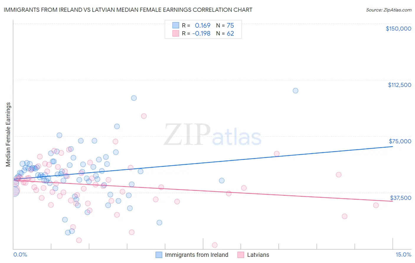 Immigrants from Ireland vs Latvian Median Female Earnings